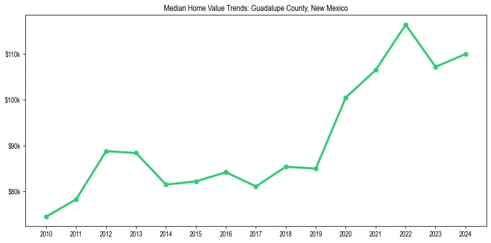 Median property value trends in 