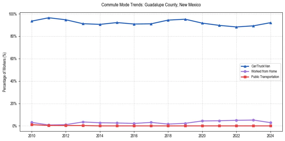 Transportation trends in Guadalupe County, New Mexico