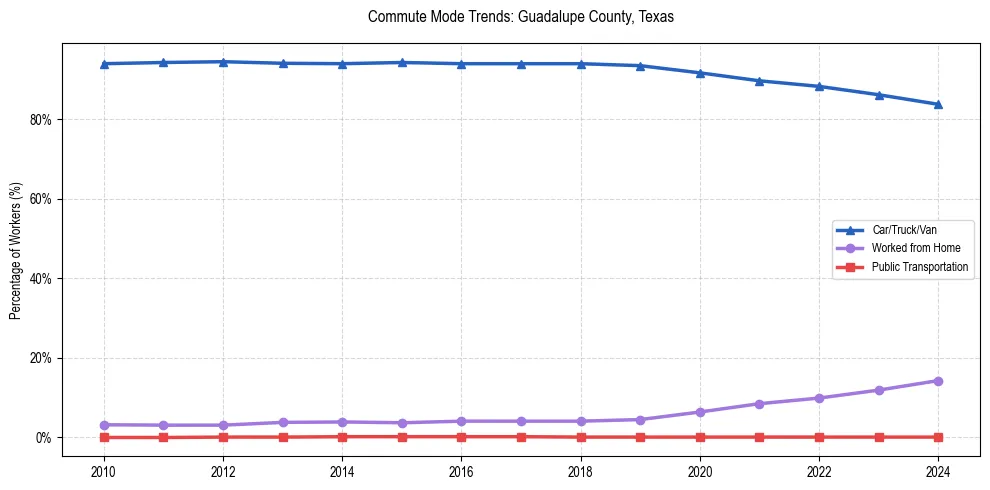Transportation trends in Guadalupe County, Texas