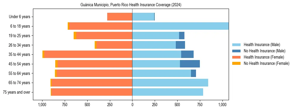 Health insurance pyramid for Guánica Municipio, Puerto Rico