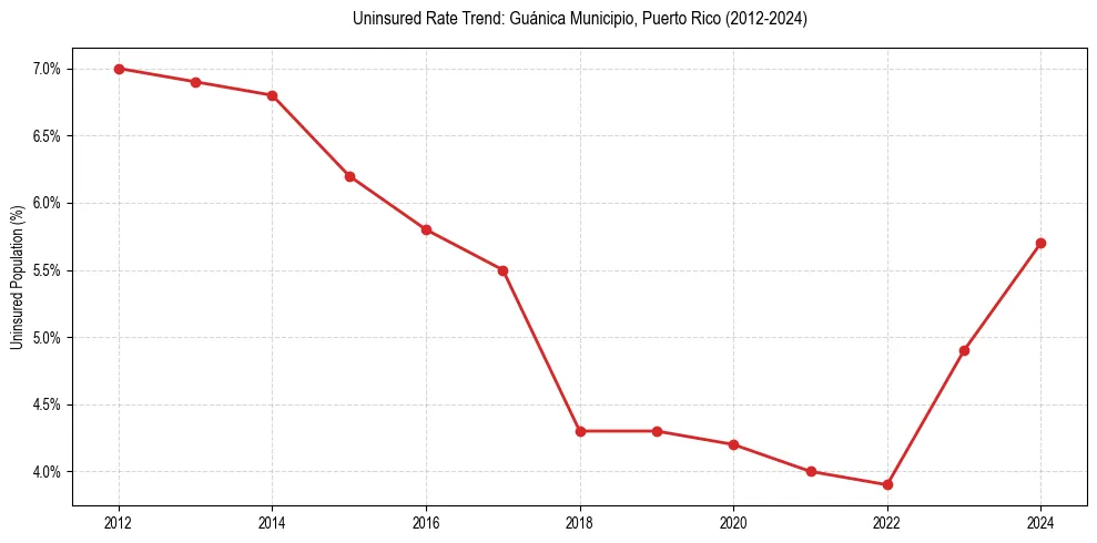Uninsured trend chart for Guánica Municipio, Puerto Rico