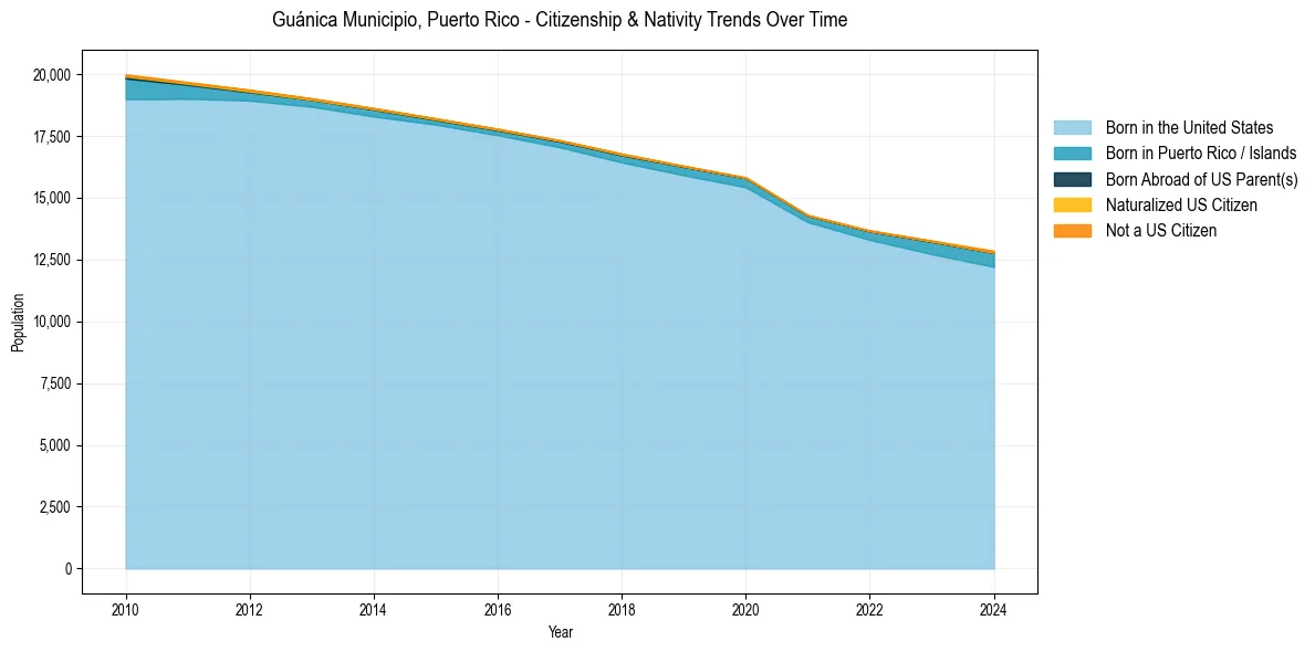 Historical nativity trends for 