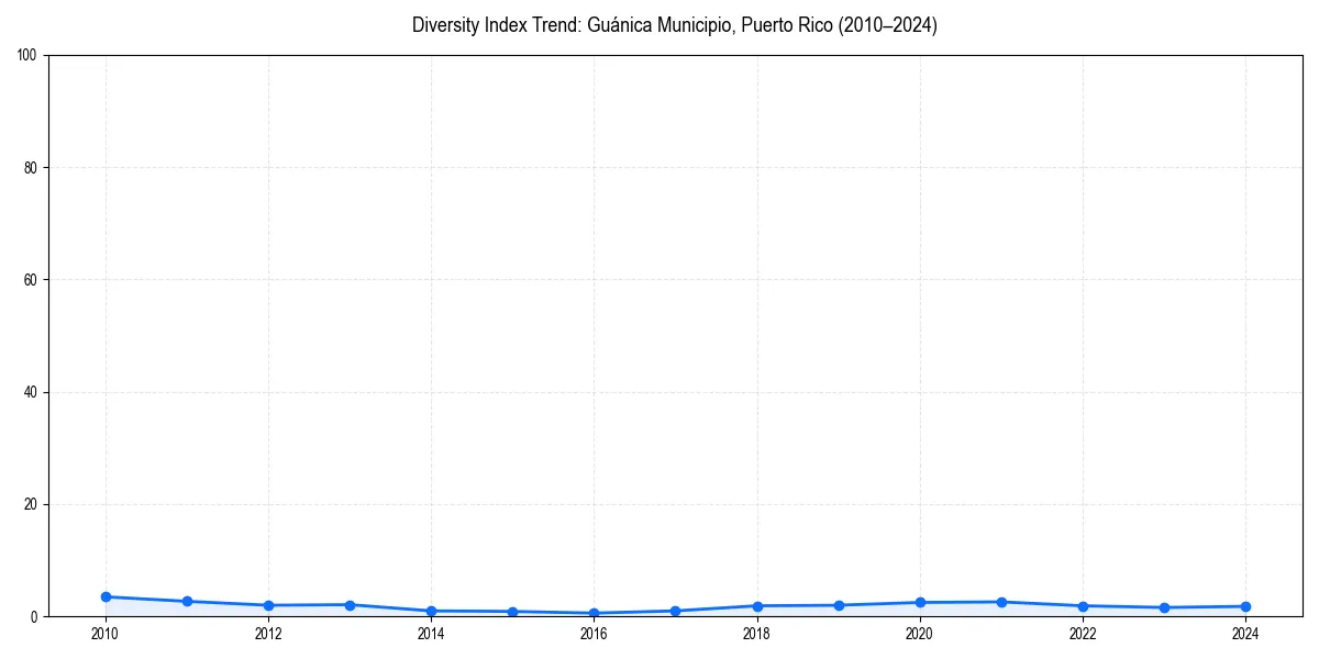 Line chart showing diversity index trends for 