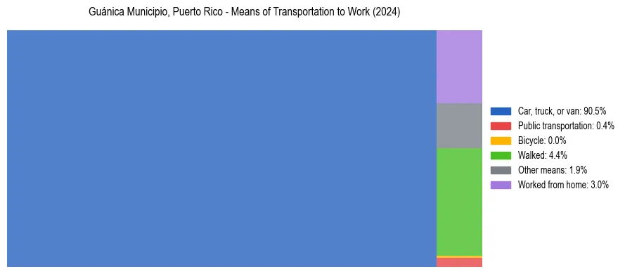 Commute modes in Guánica Municipio, Puerto Rico