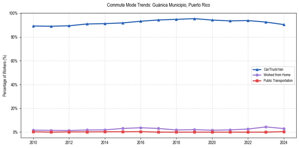 Transportation trends in Guánica Municipio, Puerto Rico