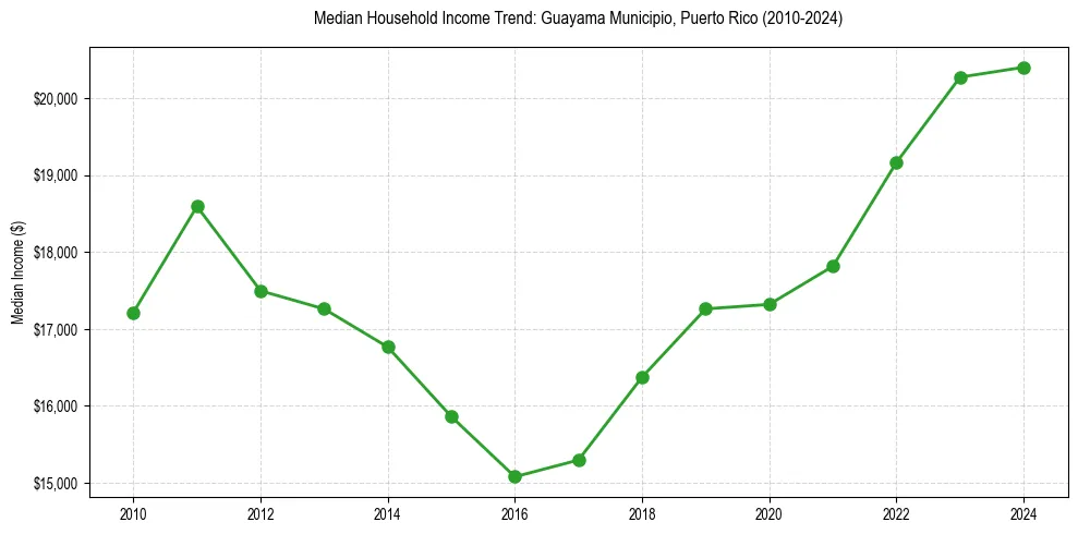 Income trend for 