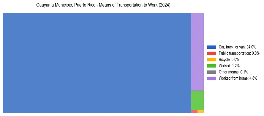Commute modes in Guayama Municipio, Puerto Rico