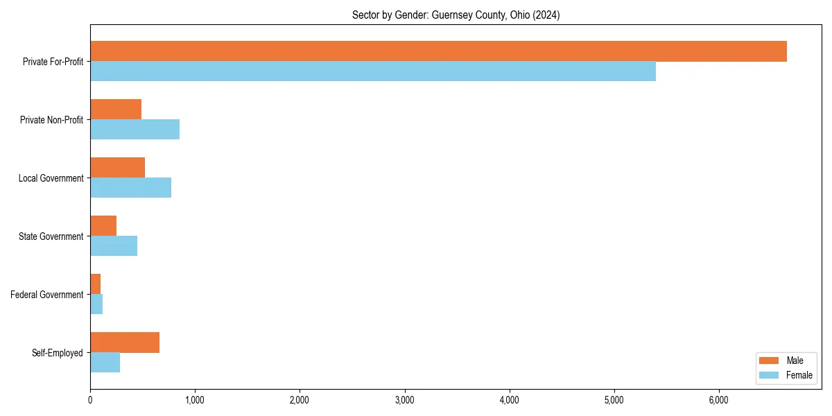 Employment sector breakdown by gender in 