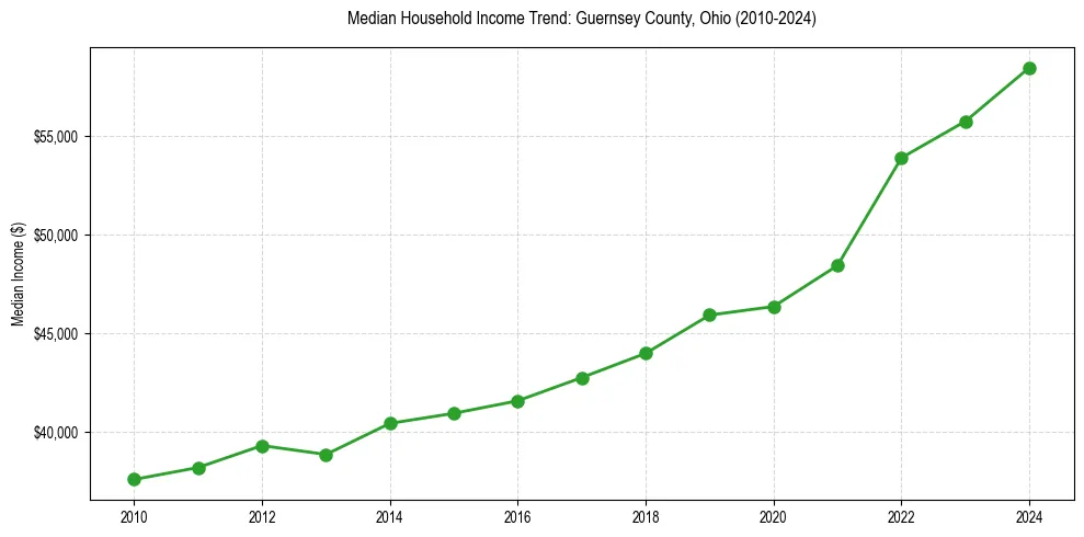 Income trend for 