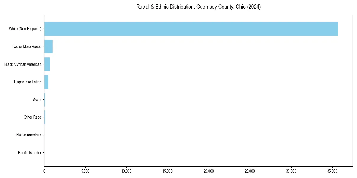 Bar chart showing racial distribution in  for 2024