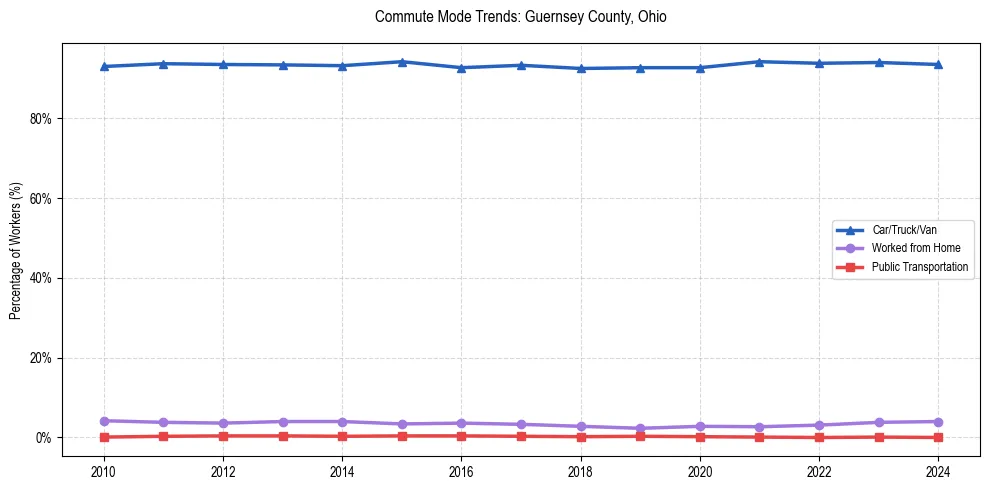 Transportation trends in Guernsey County, Ohio