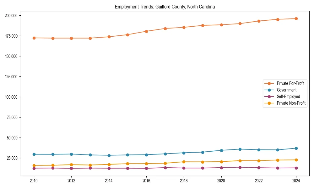 Long-term employment trends in 