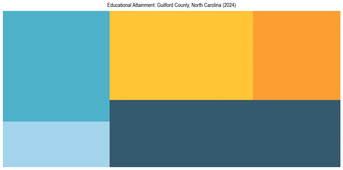 Education Treemap for  in 2024