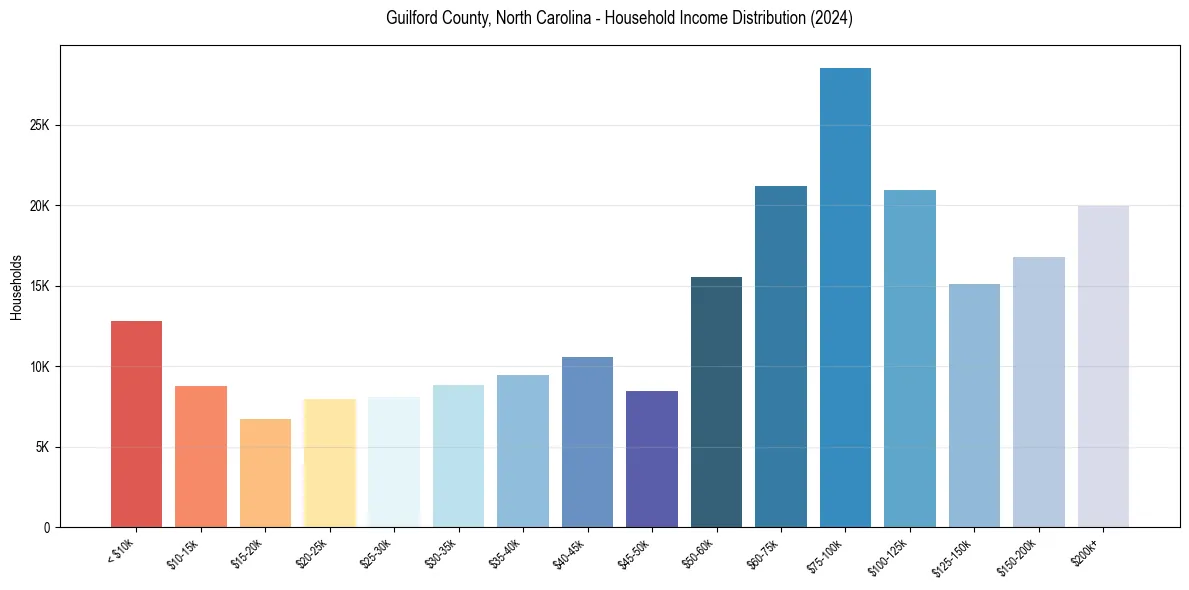 Income Distribution for 