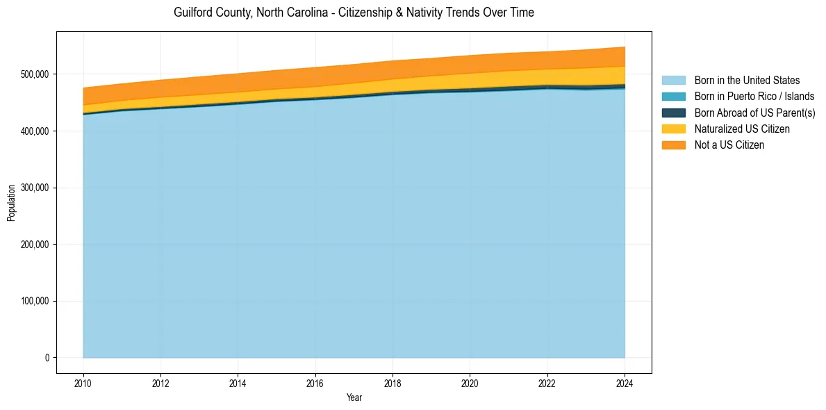Historical nativity trends for 