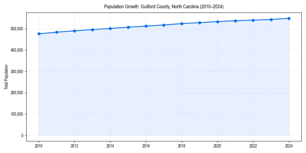 Population trends in 