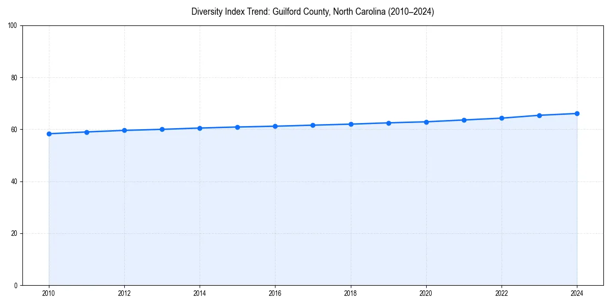 Line chart showing diversity index trends for 