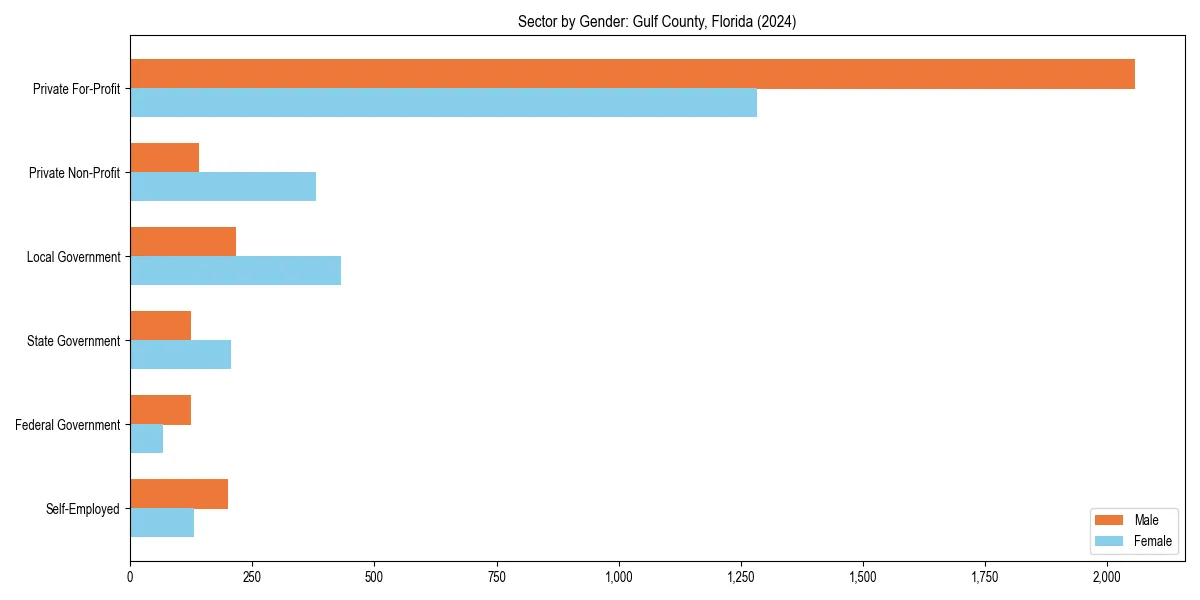 Employment sector breakdown by gender in 