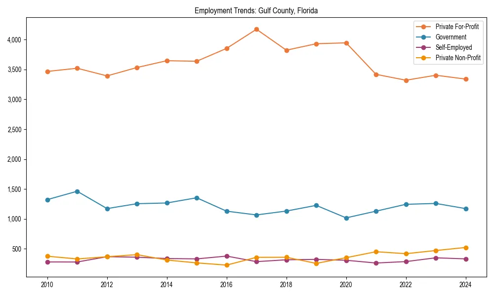 Long-term employment trends in 