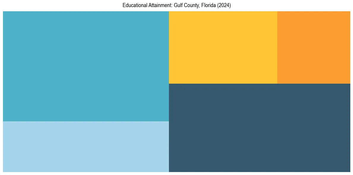 Education Treemap for  in 2024