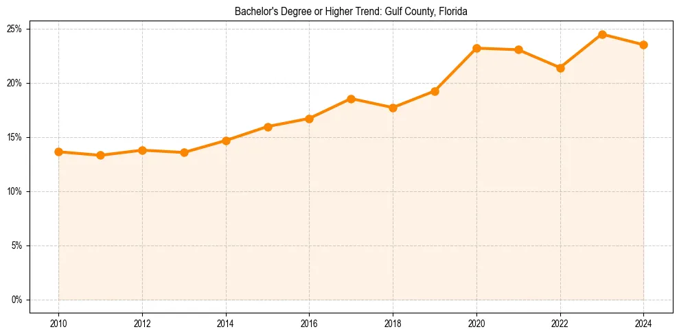 Trend chart showing bachelor degree growth in 