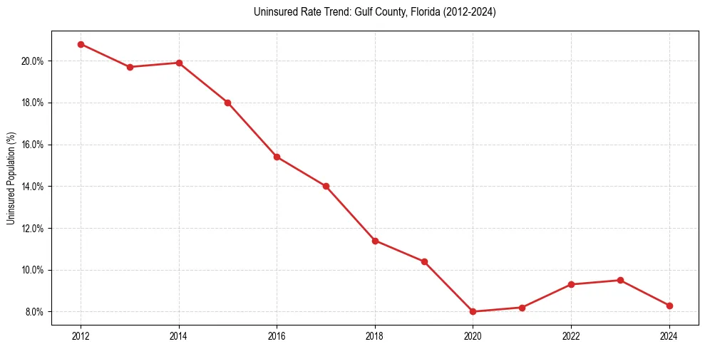 Uninsured trend chart for Gulf County, Florida