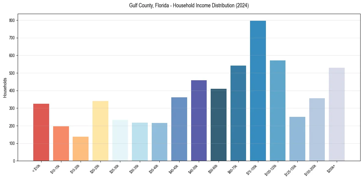 Income Distribution for 