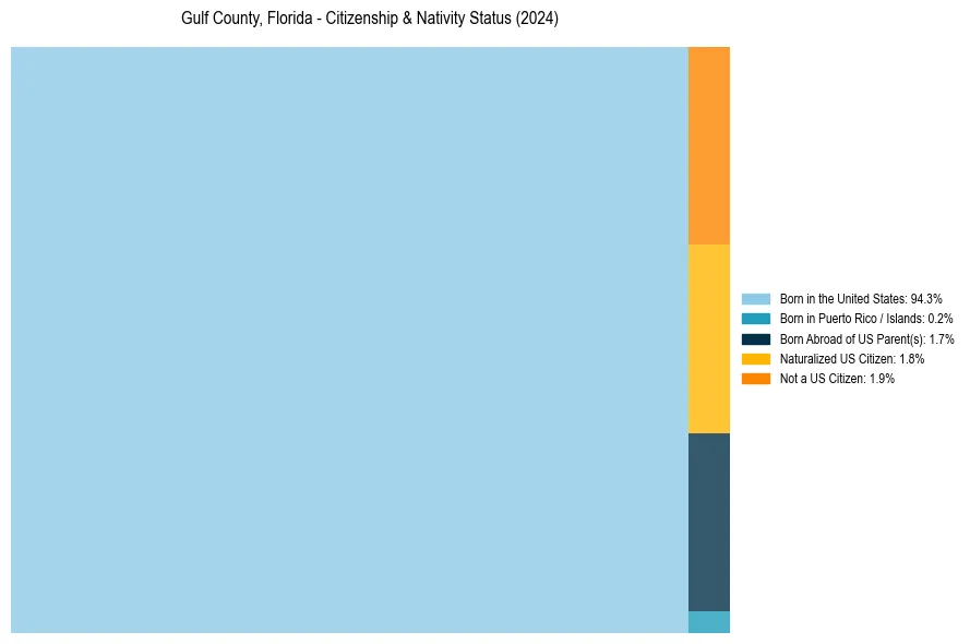 Nativity Treemap for 