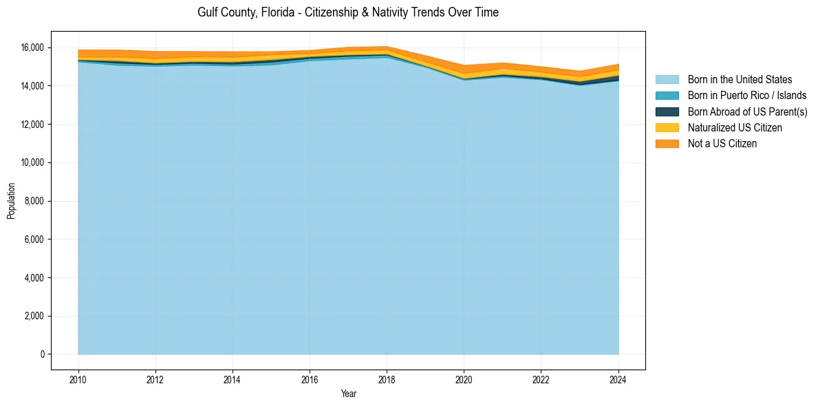 Historical nativity trends for 