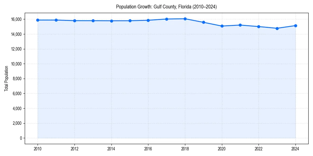Population trends in 