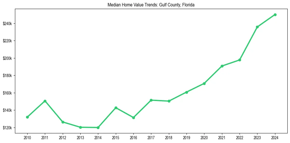 Median property value trends in 