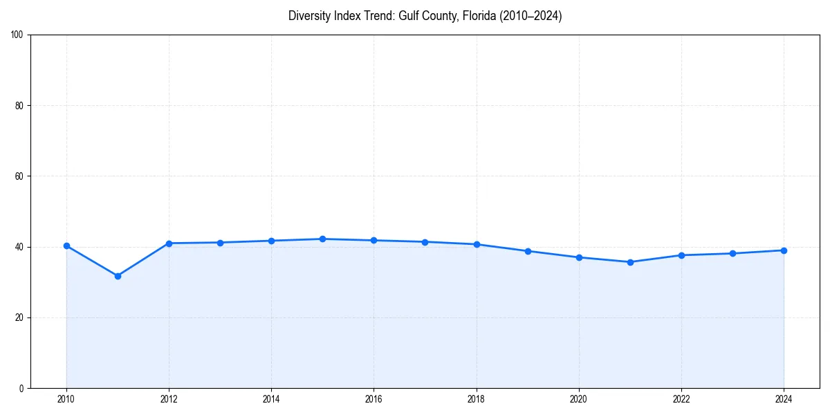 Line chart showing diversity index trends for 
