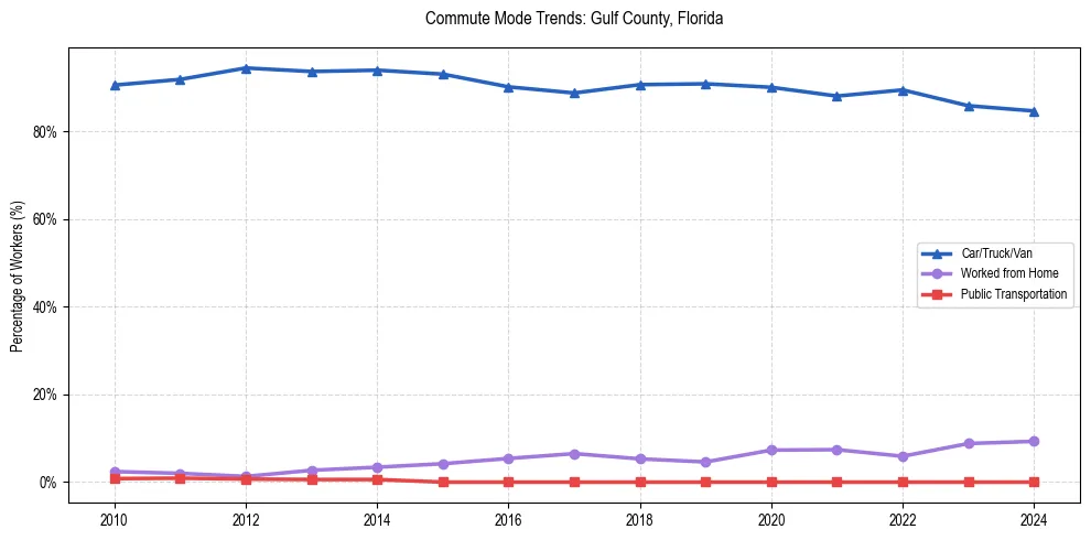 Transportation trends in Gulf County, Florida