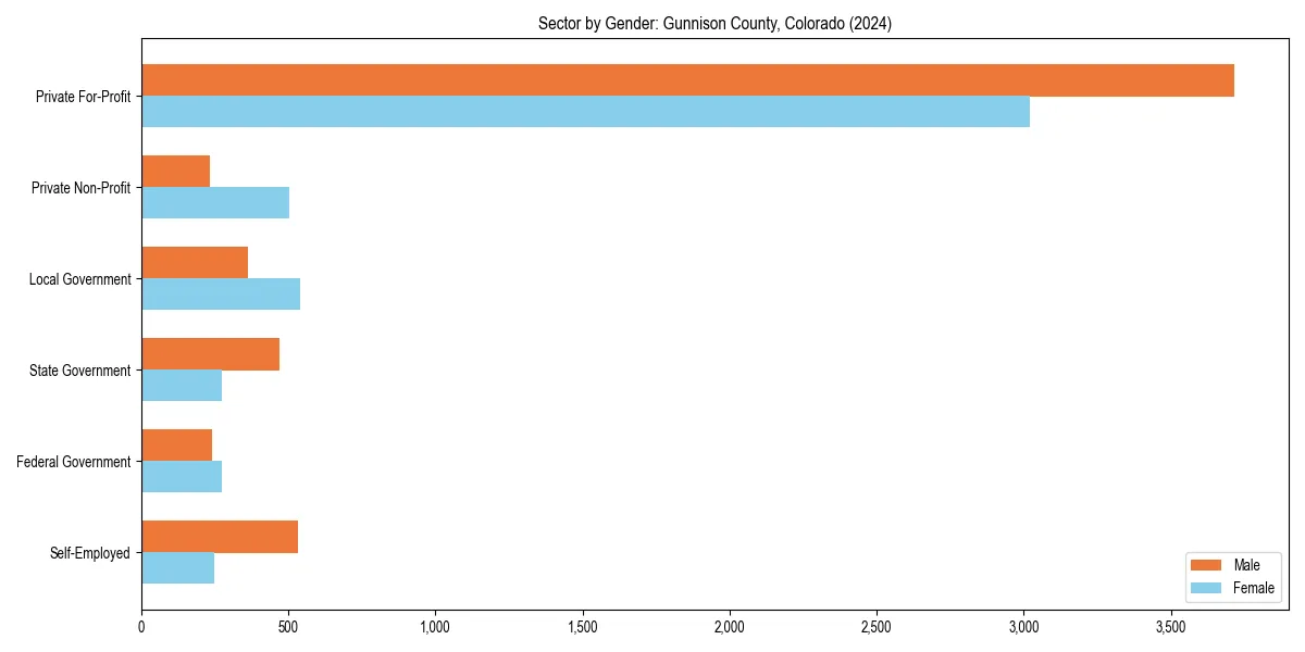 Employment sector breakdown by gender in 