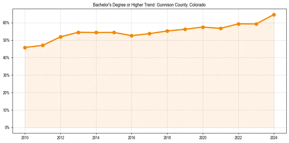 Trend chart showing bachelor degree growth in 