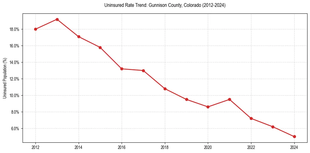 Uninsured trend chart for Gunnison County, Colorado