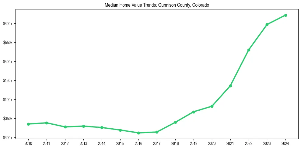 Median property value trends in 