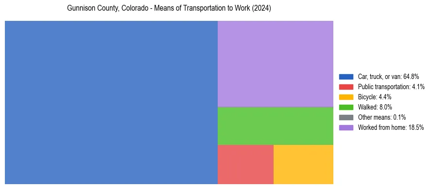 Commute modes in Gunnison County, Colorado