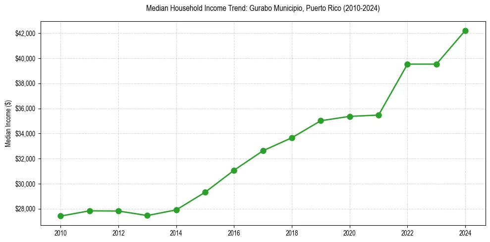 Income trend for 