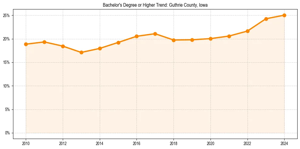Trend chart showing bachelor degree growth in 