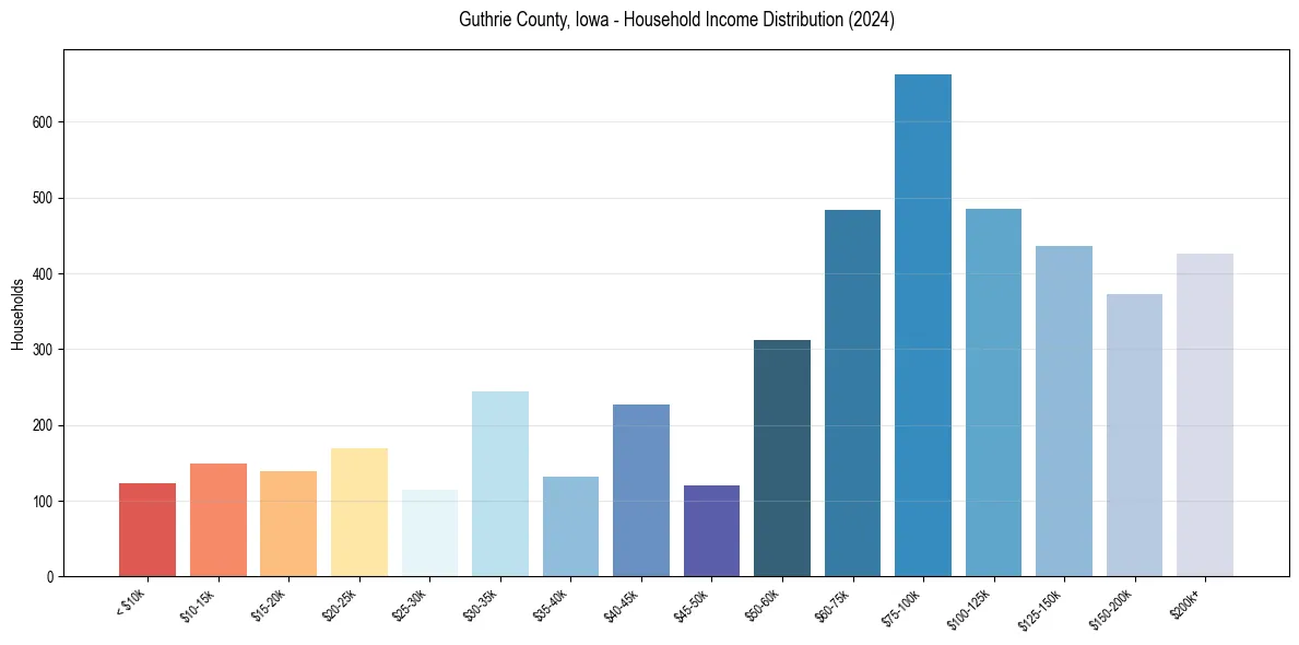 Income Distribution for 
