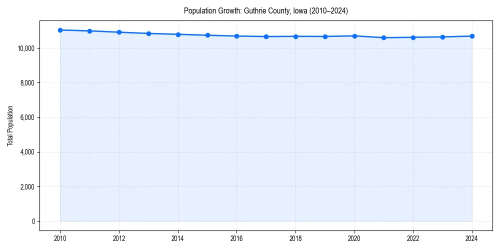Population trends in 