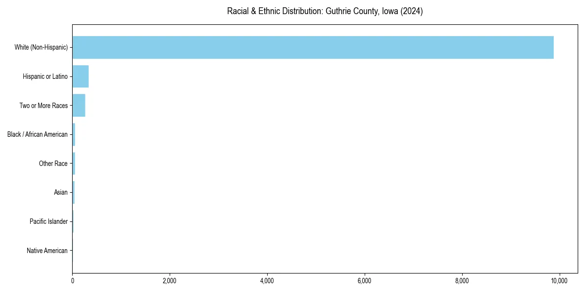Bar chart showing racial distribution in  for 2024