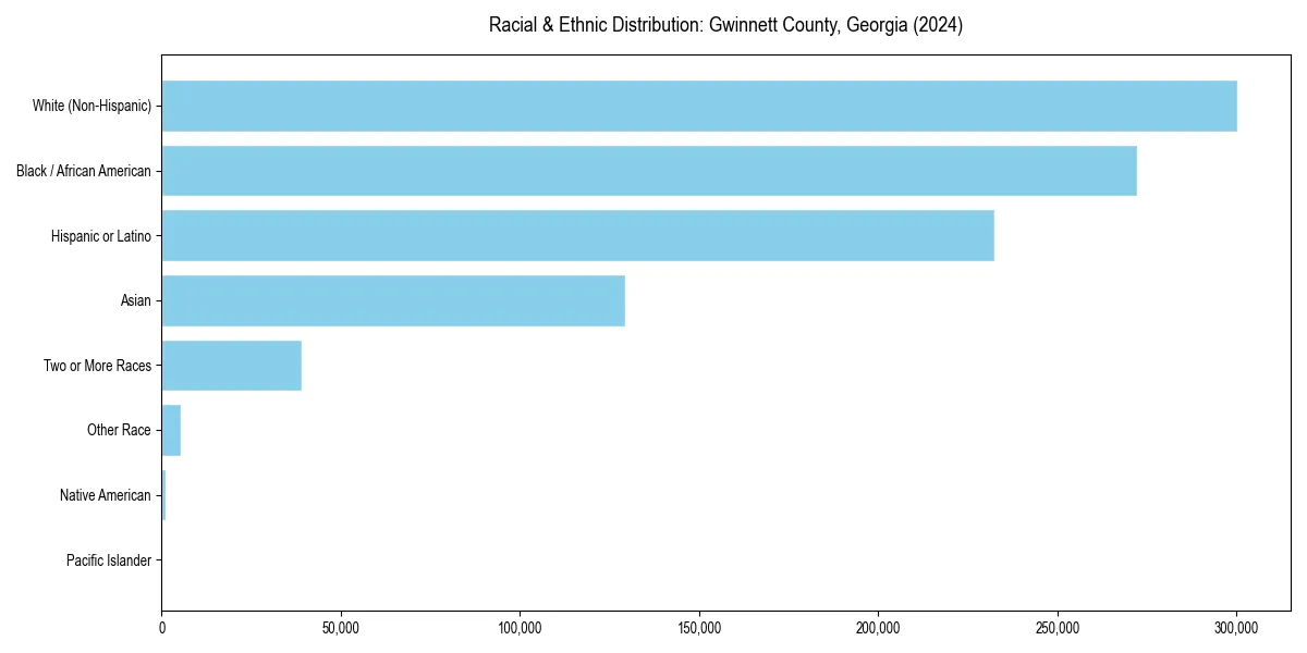 Bar chart showing racial distribution in  for 2024