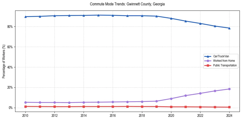 Transportation trends in Gwinnett County, Georgia