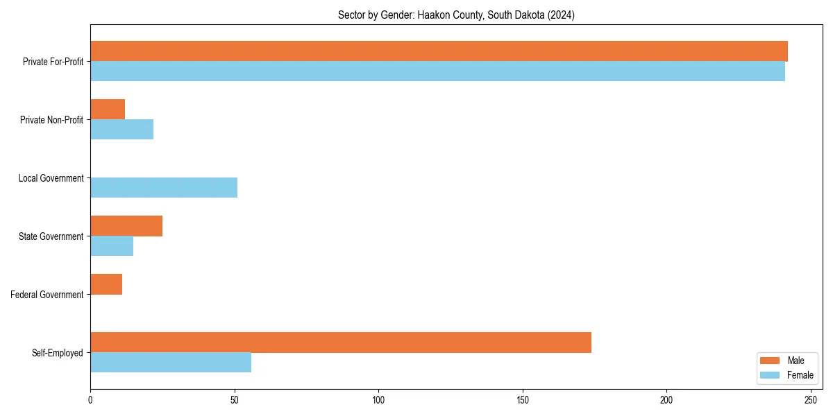 Employment sector breakdown by gender in 
