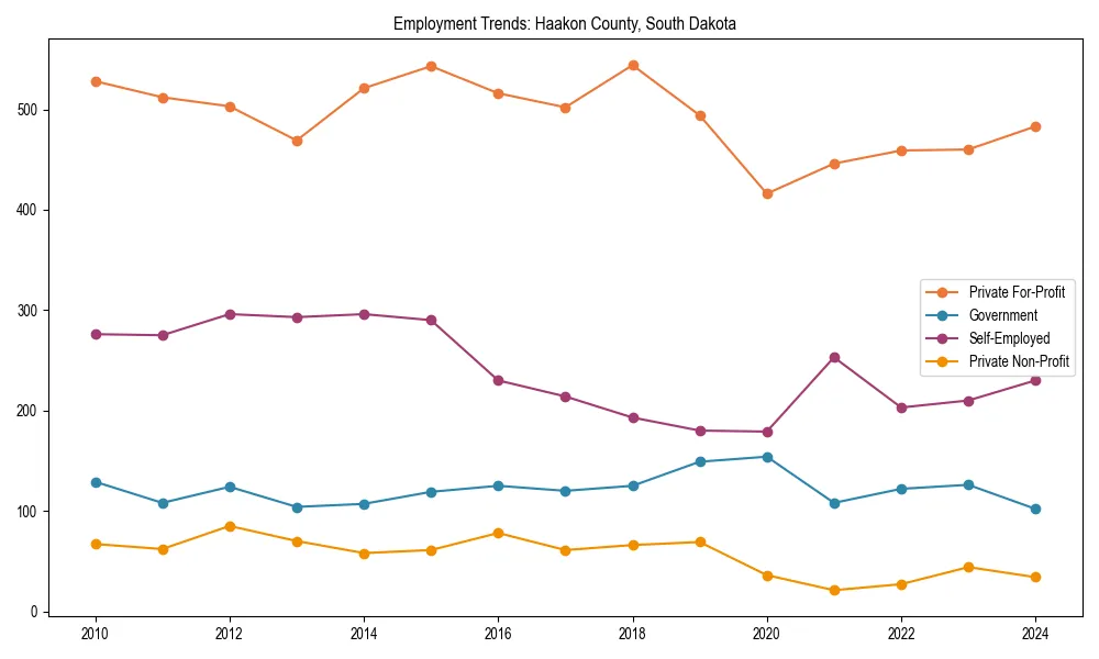 Long-term employment trends in 