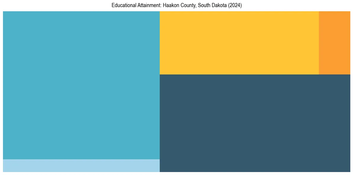 Education Treemap for  in 2024