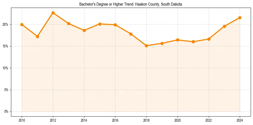 Trend chart showing bachelor degree growth in 