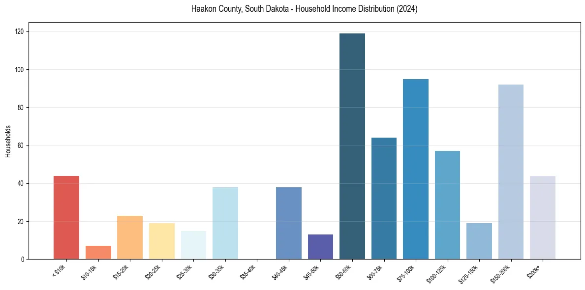 Income Distribution for 
